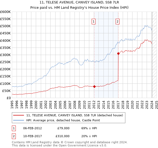 11, TELESE AVENUE, CANVEY ISLAND, SS8 7LR: Price paid vs HM Land Registry's House Price Index