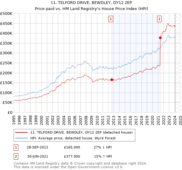 11, TELFORD DRIVE, BEWDLEY, DY12 2EP: Price paid vs HM Land Registry's House Price Index