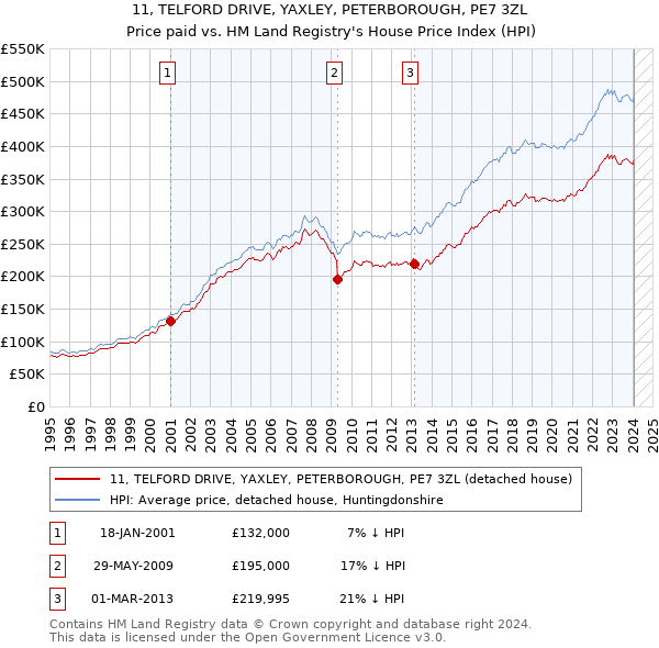 11, TELFORD DRIVE, YAXLEY, PETERBOROUGH, PE7 3ZL: Price paid vs HM Land Registry's House Price Index