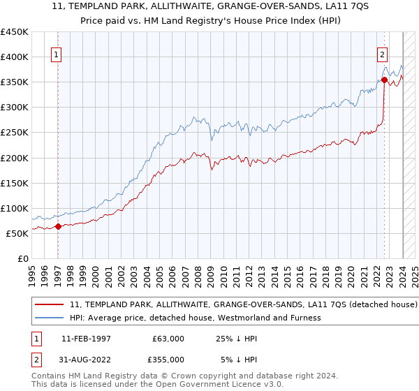 11, TEMPLAND PARK, ALLITHWAITE, GRANGE-OVER-SANDS, LA11 7QS: Price paid vs HM Land Registry's House Price Index