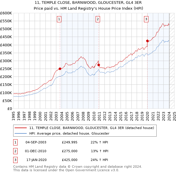 11, TEMPLE CLOSE, BARNWOOD, GLOUCESTER, GL4 3ER: Price paid vs HM Land Registry's House Price Index