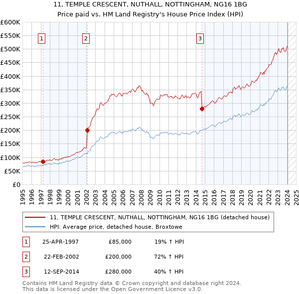 11, TEMPLE CRESCENT, NUTHALL, NOTTINGHAM, NG16 1BG: Price paid vs HM Land Registry's House Price Index