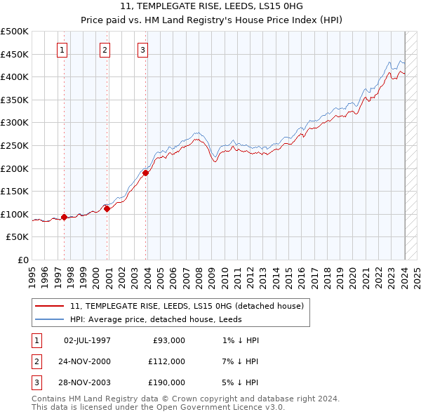 11, TEMPLEGATE RISE, LEEDS, LS15 0HG: Price paid vs HM Land Registry's House Price Index