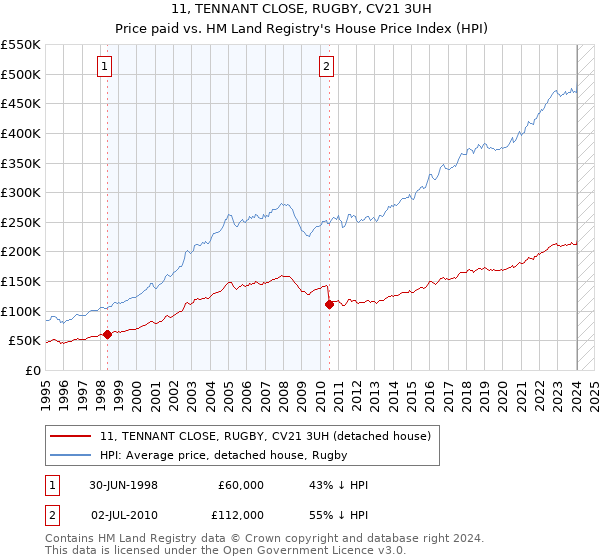 11, TENNANT CLOSE, RUGBY, CV21 3UH: Price paid vs HM Land Registry's House Price Index