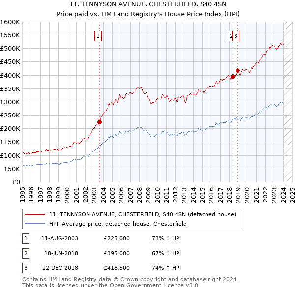 11, TENNYSON AVENUE, CHESTERFIELD, S40 4SN: Price paid vs HM Land Registry's House Price Index