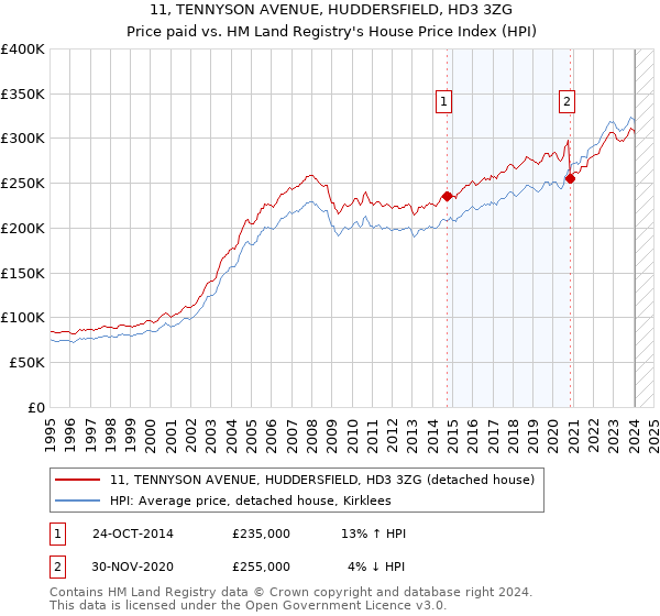 11, TENNYSON AVENUE, HUDDERSFIELD, HD3 3ZG: Price paid vs HM Land Registry's House Price Index