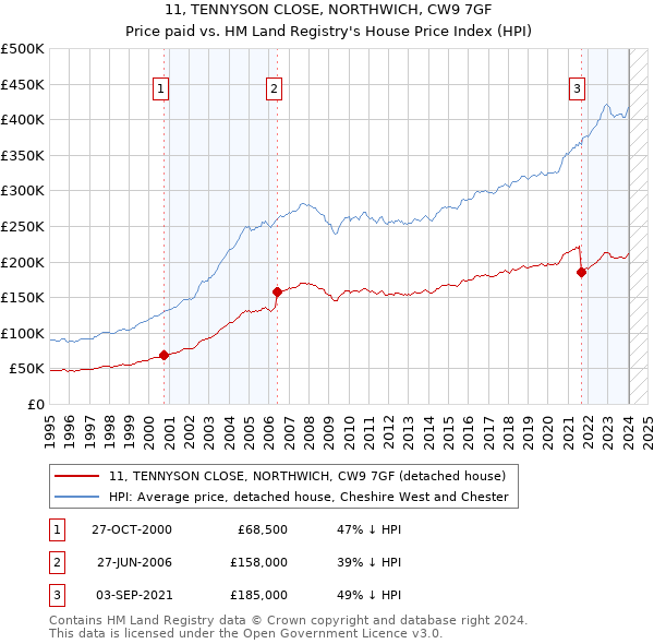 11, TENNYSON CLOSE, NORTHWICH, CW9 7GF: Price paid vs HM Land Registry's House Price Index