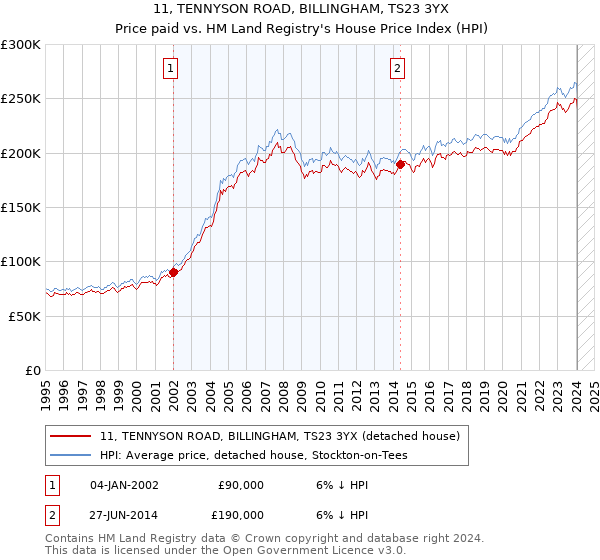 11, TENNYSON ROAD, BILLINGHAM, TS23 3YX: Price paid vs HM Land Registry's House Price Index