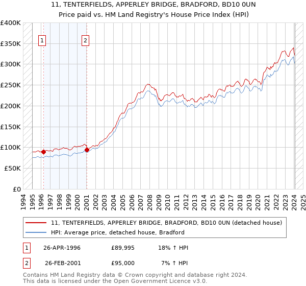 11, TENTERFIELDS, APPERLEY BRIDGE, BRADFORD, BD10 0UN: Price paid vs HM Land Registry's House Price Index