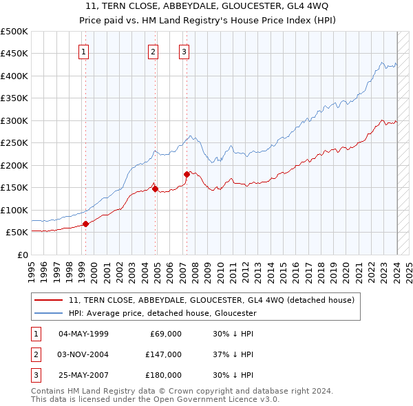 11, TERN CLOSE, ABBEYDALE, GLOUCESTER, GL4 4WQ: Price paid vs HM Land Registry's House Price Index