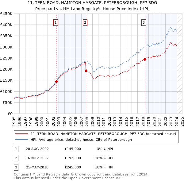 11, TERN ROAD, HAMPTON HARGATE, PETERBOROUGH, PE7 8DG: Price paid vs HM Land Registry's House Price Index