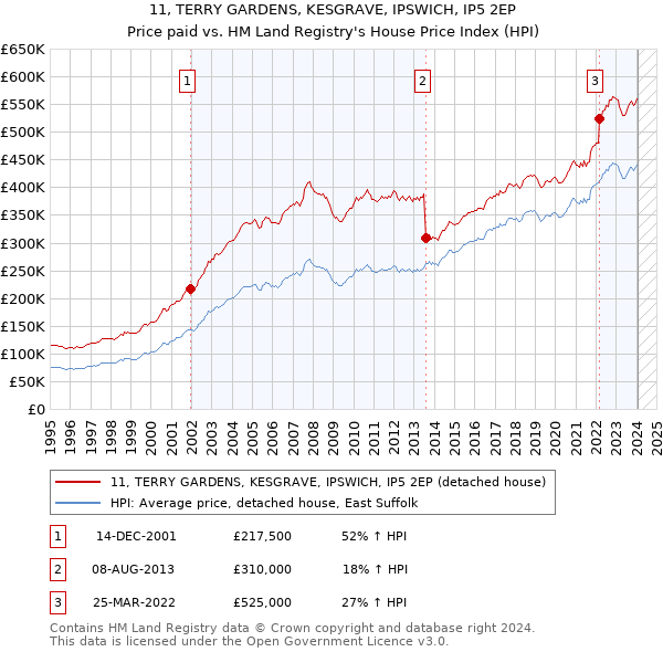 11, TERRY GARDENS, KESGRAVE, IPSWICH, IP5 2EP: Price paid vs HM Land Registry's House Price Index