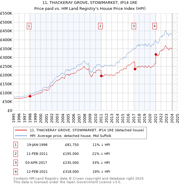 11, THACKERAY GROVE, STOWMARKET, IP14 1RE: Price paid vs HM Land Registry's House Price Index