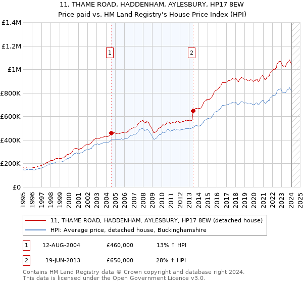 11, THAME ROAD, HADDENHAM, AYLESBURY, HP17 8EW: Price paid vs HM Land Registry's House Price Index