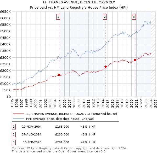 11, THAMES AVENUE, BICESTER, OX26 2LX: Price paid vs HM Land Registry's House Price Index