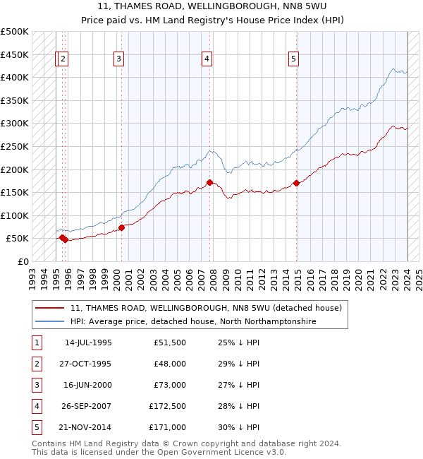 11, THAMES ROAD, WELLINGBOROUGH, NN8 5WU: Price paid vs HM Land Registry's House Price Index