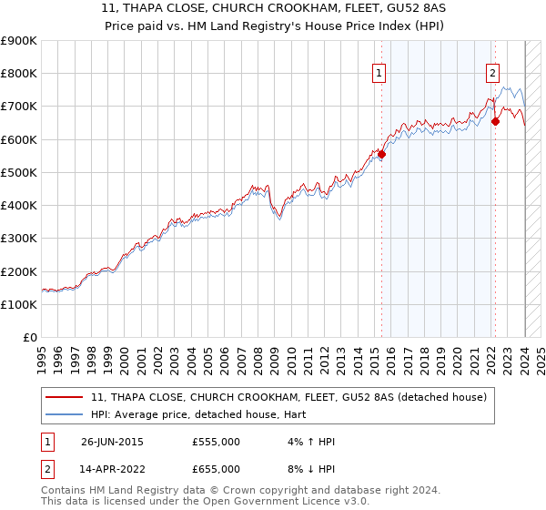 11, THAPA CLOSE, CHURCH CROOKHAM, FLEET, GU52 8AS: Price paid vs HM Land Registry's House Price Index