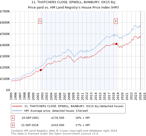 11, THATCHERS CLOSE, EPWELL, BANBURY, OX15 6LJ: Price paid vs HM Land Registry's House Price Index