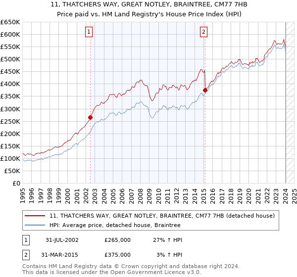11, THATCHERS WAY, GREAT NOTLEY, BRAINTREE, CM77 7HB: Price paid vs HM Land Registry's House Price Index