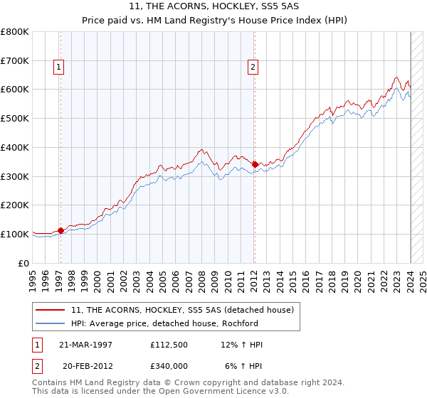 11, THE ACORNS, HOCKLEY, SS5 5AS: Price paid vs HM Land Registry's House Price Index