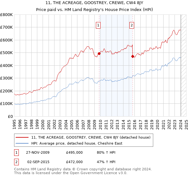 11, THE ACREAGE, GOOSTREY, CREWE, CW4 8JY: Price paid vs HM Land Registry's House Price Index