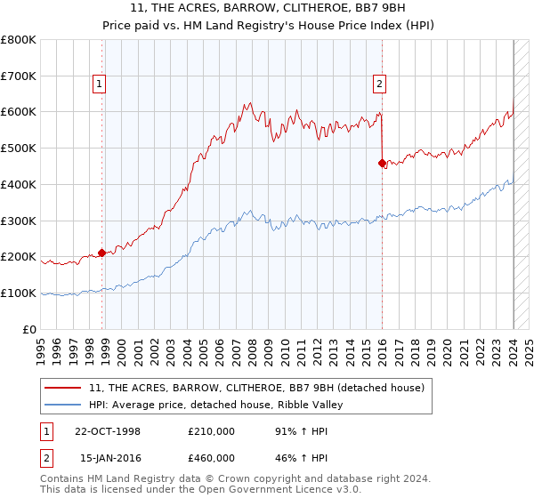 11, THE ACRES, BARROW, CLITHEROE, BB7 9BH: Price paid vs HM Land Registry's House Price Index