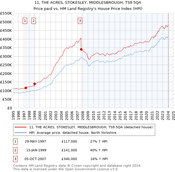 11, THE ACRES, STOKESLEY, MIDDLESBROUGH, TS9 5QA: Price paid vs HM Land Registry's House Price Index