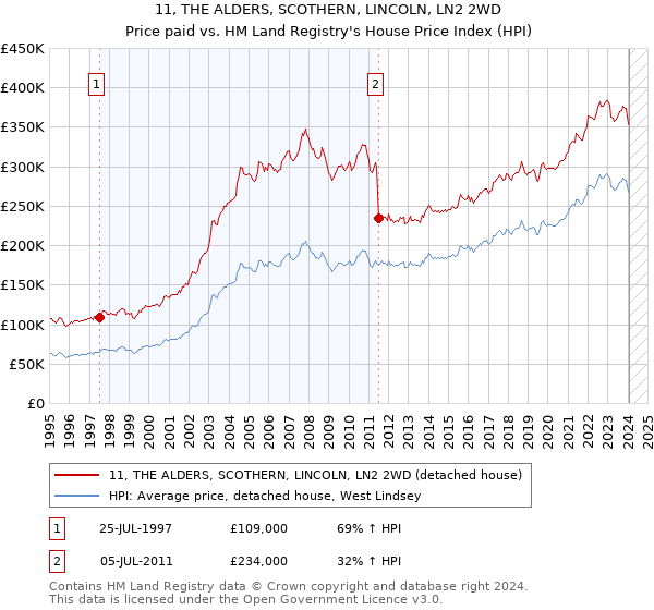 11, THE ALDERS, SCOTHERN, LINCOLN, LN2 2WD: Price paid vs HM Land Registry's House Price Index