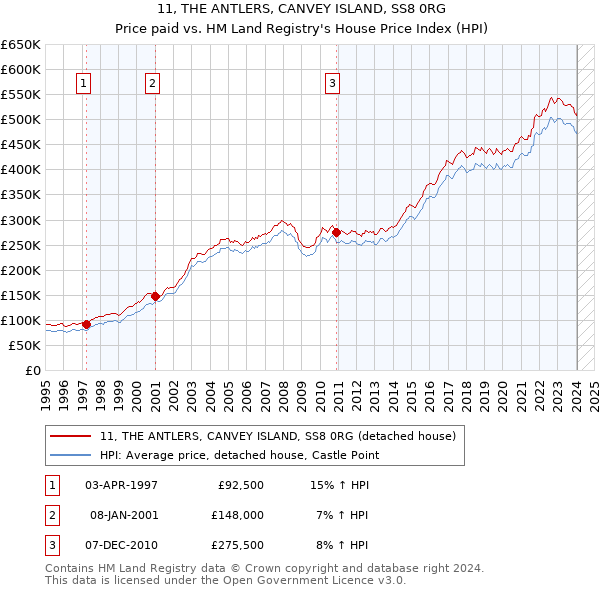 11, THE ANTLERS, CANVEY ISLAND, SS8 0RG: Price paid vs HM Land Registry's House Price Index