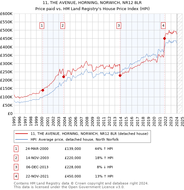 11, THE AVENUE, HORNING, NORWICH, NR12 8LR: Price paid vs HM Land Registry's House Price Index