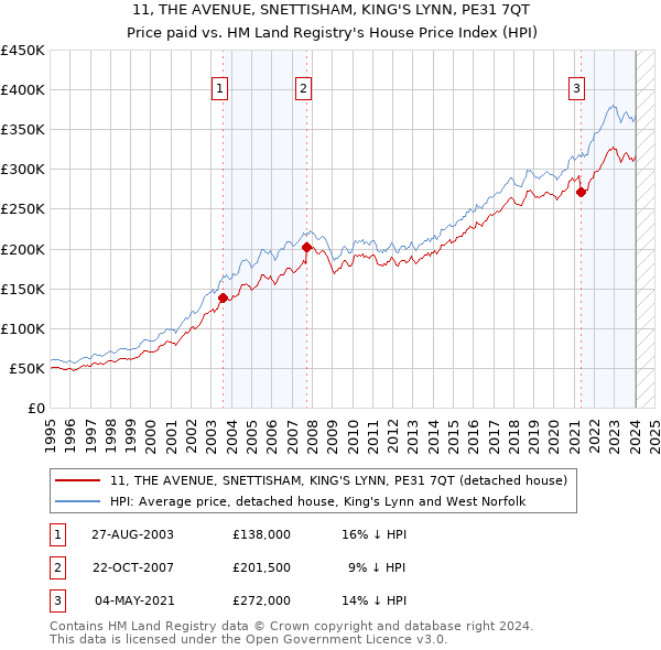 11, THE AVENUE, SNETTISHAM, KING'S LYNN, PE31 7QT: Price paid vs HM Land Registry's House Price Index