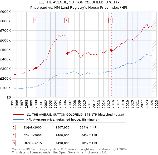 11, THE AVENUE, SUTTON COLDFIELD, B76 1TP: Price paid vs HM Land Registry's House Price Index
