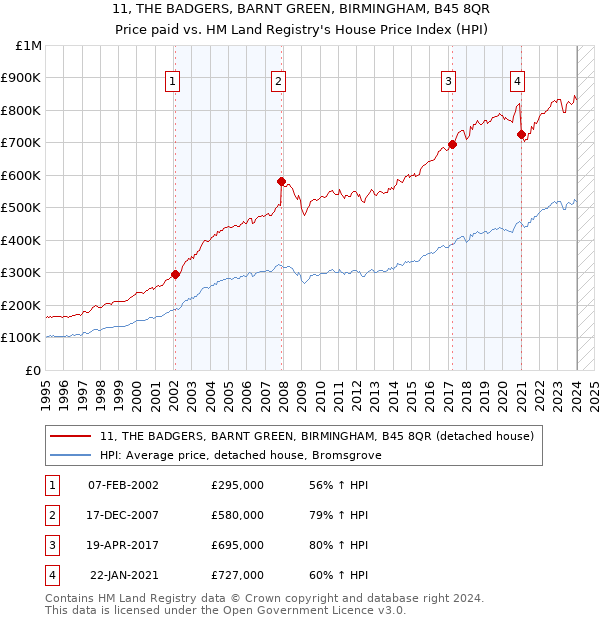 11, THE BADGERS, BARNT GREEN, BIRMINGHAM, B45 8QR: Price paid vs HM Land Registry's House Price Index