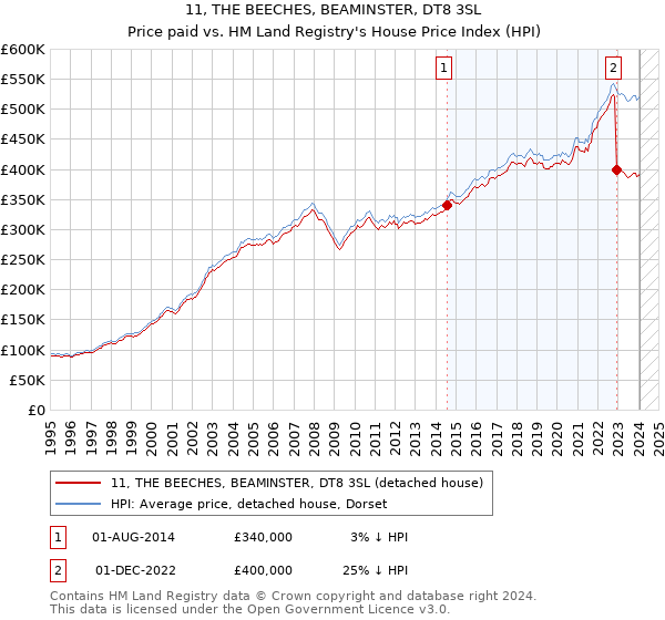 11, THE BEECHES, BEAMINSTER, DT8 3SL: Price paid vs HM Land Registry's House Price Index
