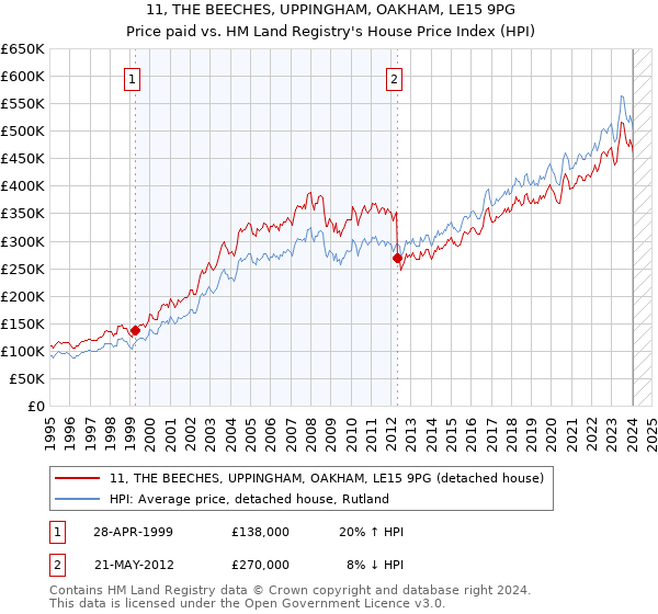11, THE BEECHES, UPPINGHAM, OAKHAM, LE15 9PG: Price paid vs HM Land Registry's House Price Index