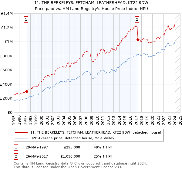 11, THE BERKELEYS, FETCHAM, LEATHERHEAD, KT22 9DW: Price paid vs HM Land Registry's House Price Index