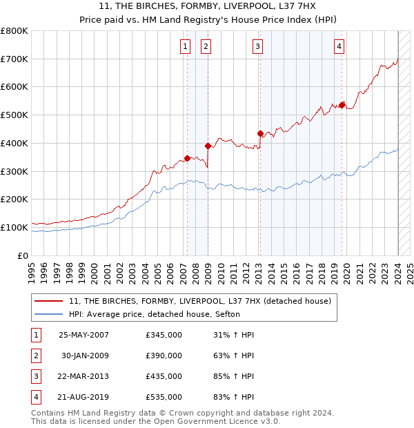 11, THE BIRCHES, FORMBY, LIVERPOOL, L37 7HX: Price paid vs HM Land Registry's House Price Index