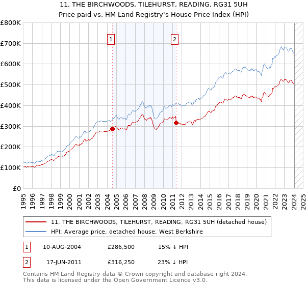 11, THE BIRCHWOODS, TILEHURST, READING, RG31 5UH: Price paid vs HM Land Registry's House Price Index