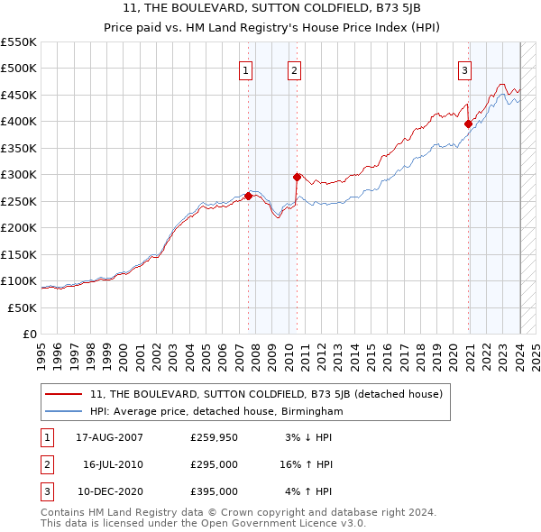 11, THE BOULEVARD, SUTTON COLDFIELD, B73 5JB: Price paid vs HM Land Registry's House Price Index