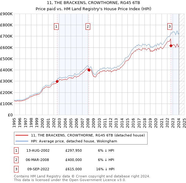 11, THE BRACKENS, CROWTHORNE, RG45 6TB: Price paid vs HM Land Registry's House Price Index