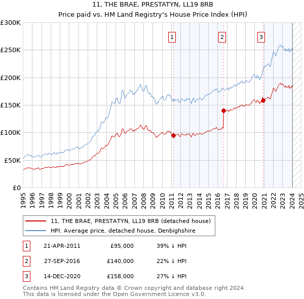 11, THE BRAE, PRESTATYN, LL19 8RB: Price paid vs HM Land Registry's House Price Index