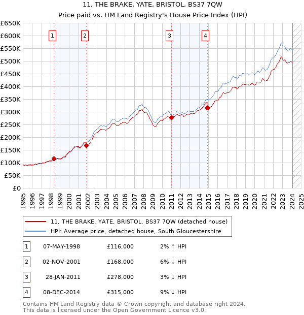 11, THE BRAKE, YATE, BRISTOL, BS37 7QW: Price paid vs HM Land Registry's House Price Index