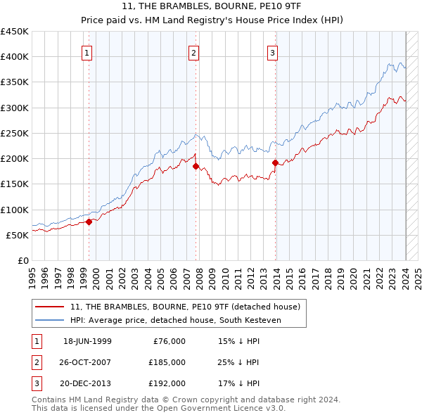 11, THE BRAMBLES, BOURNE, PE10 9TF: Price paid vs HM Land Registry's House Price Index