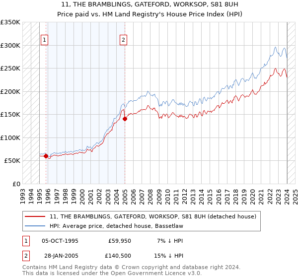 11, THE BRAMBLINGS, GATEFORD, WORKSOP, S81 8UH: Price paid vs HM Land Registry's House Price Index