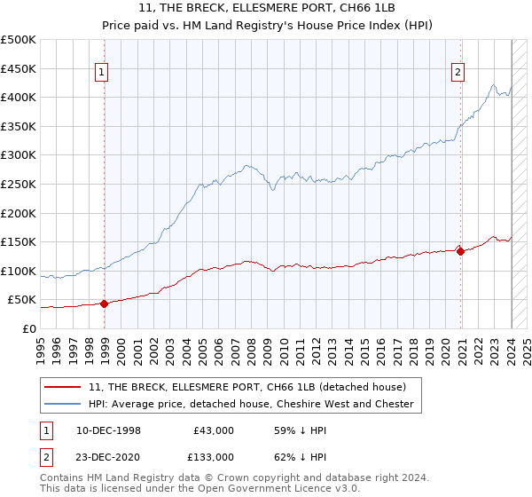 11, THE BRECK, ELLESMERE PORT, CH66 1LB: Price paid vs HM Land Registry's House Price Index