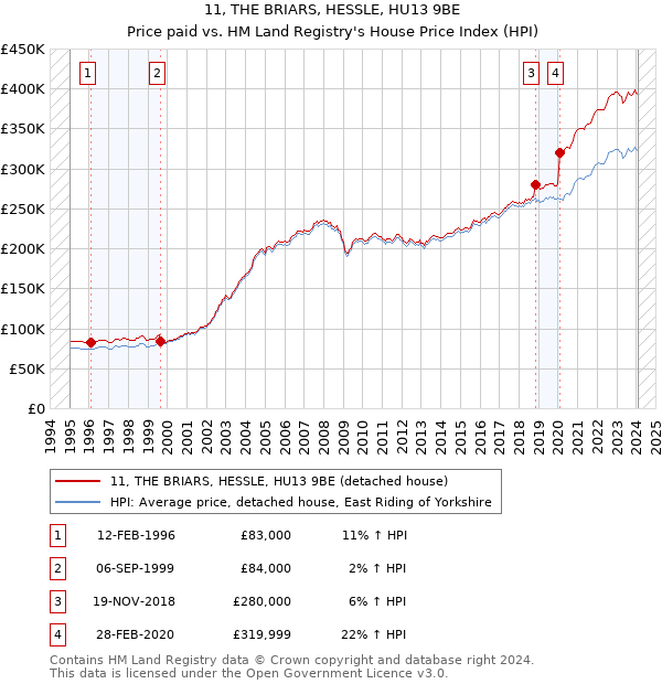 11, THE BRIARS, HESSLE, HU13 9BE: Price paid vs HM Land Registry's House Price Index