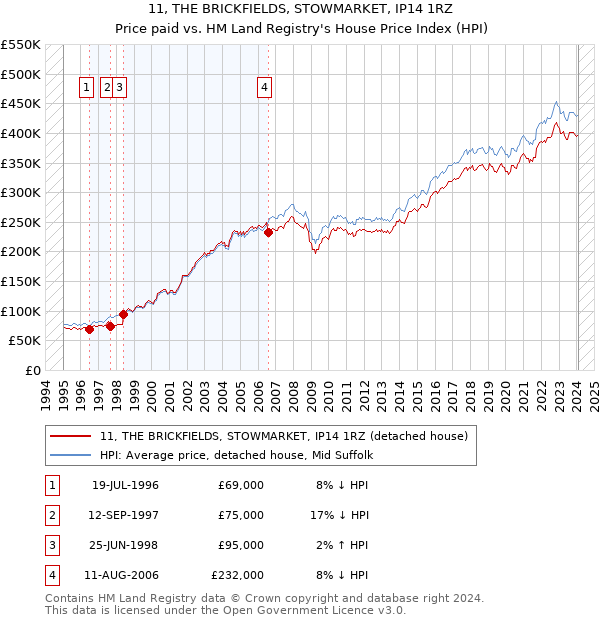 11, THE BRICKFIELDS, STOWMARKET, IP14 1RZ: Price paid vs HM Land Registry's House Price Index