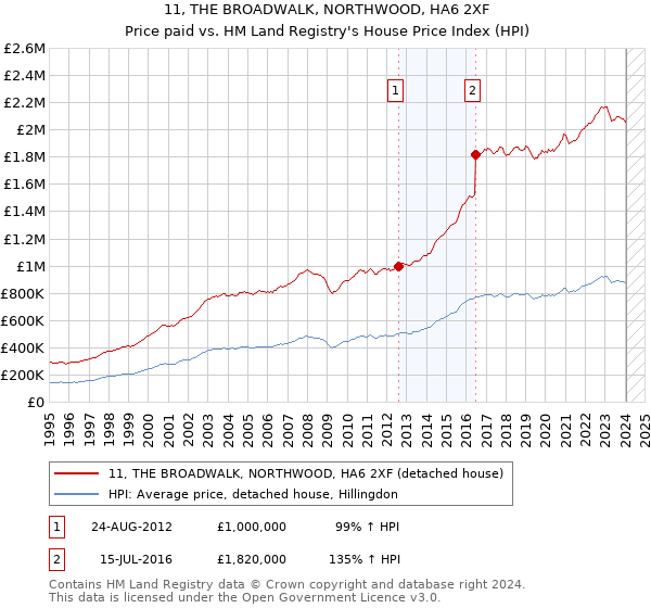 11, THE BROADWALK, NORTHWOOD, HA6 2XF: Price paid vs HM Land Registry's House Price Index