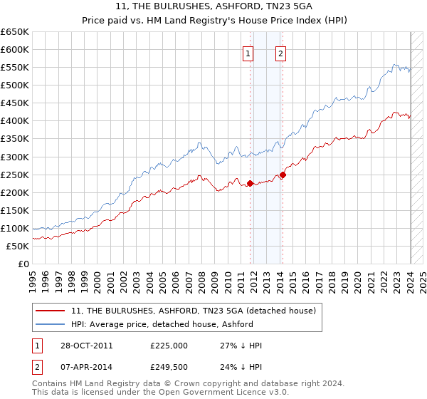 11, THE BULRUSHES, ASHFORD, TN23 5GA: Price paid vs HM Land Registry's House Price Index