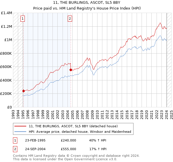 11, THE BURLINGS, ASCOT, SL5 8BY: Price paid vs HM Land Registry's House Price Index